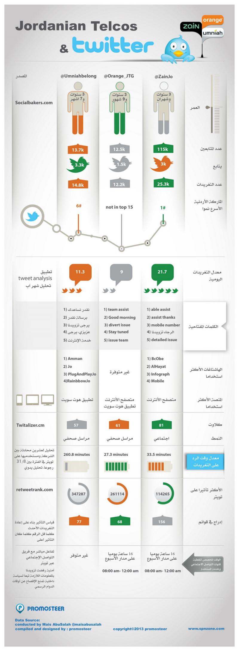 شركات الاتصالات الأردنية على تويتر - انفوجرافيك