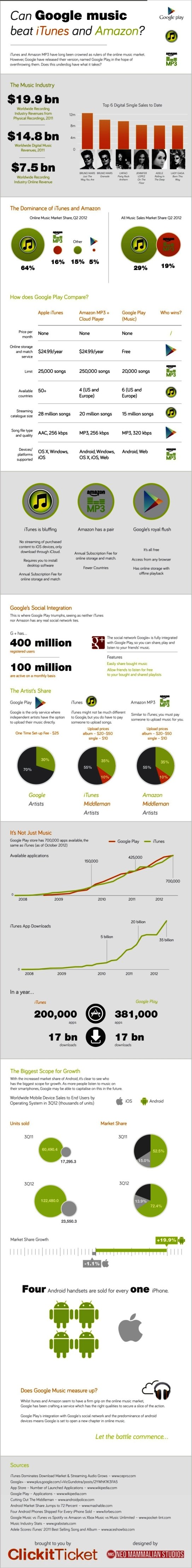 can google music beat itunes and amazon #infographic