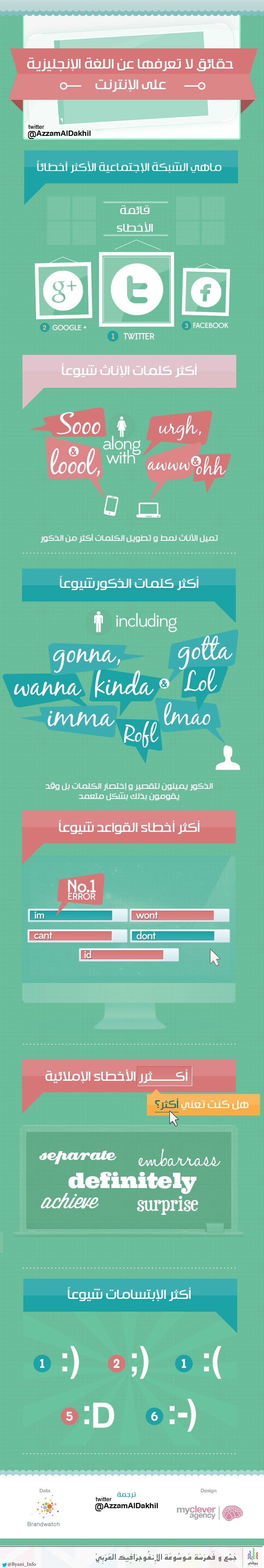 حقائق لا تعرفها عن اللغة الإنجليزية على الإنترنت #معلومات #انفوجرافيك