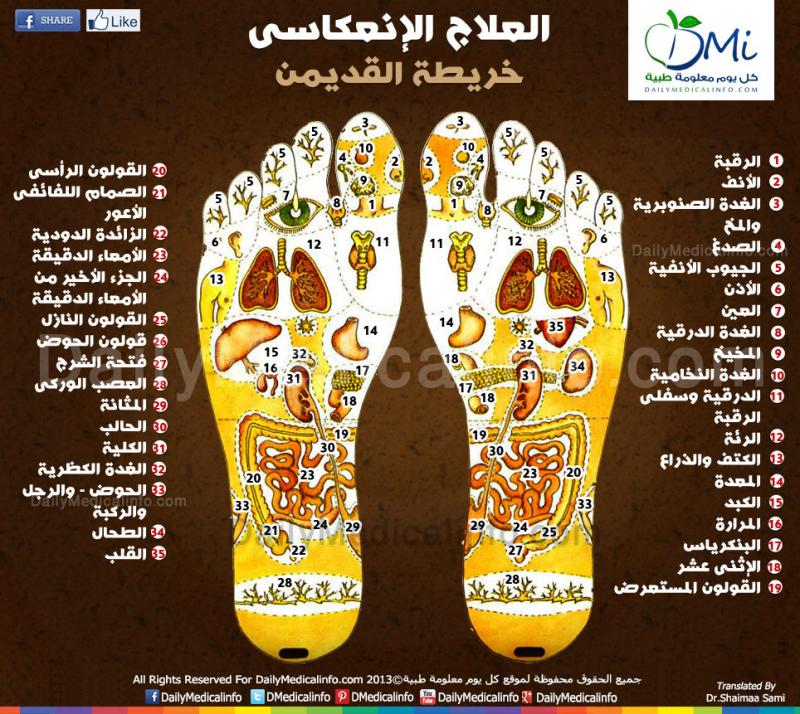 العلاج الانعكاسي خريطة القدمين #إنفوجرافيك
