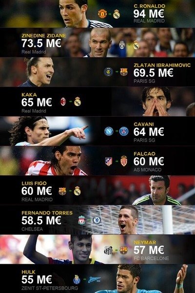 #Infographic The 10 most expensive
