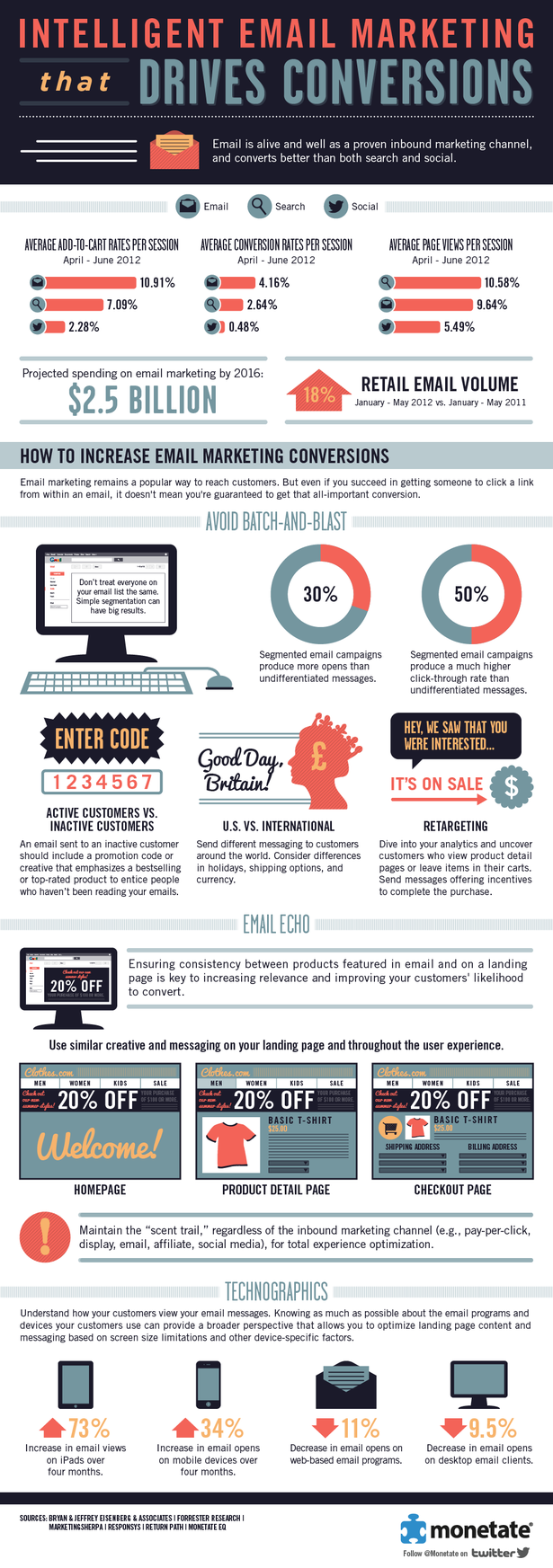 intelligent email marketing that drives conversions #infographic