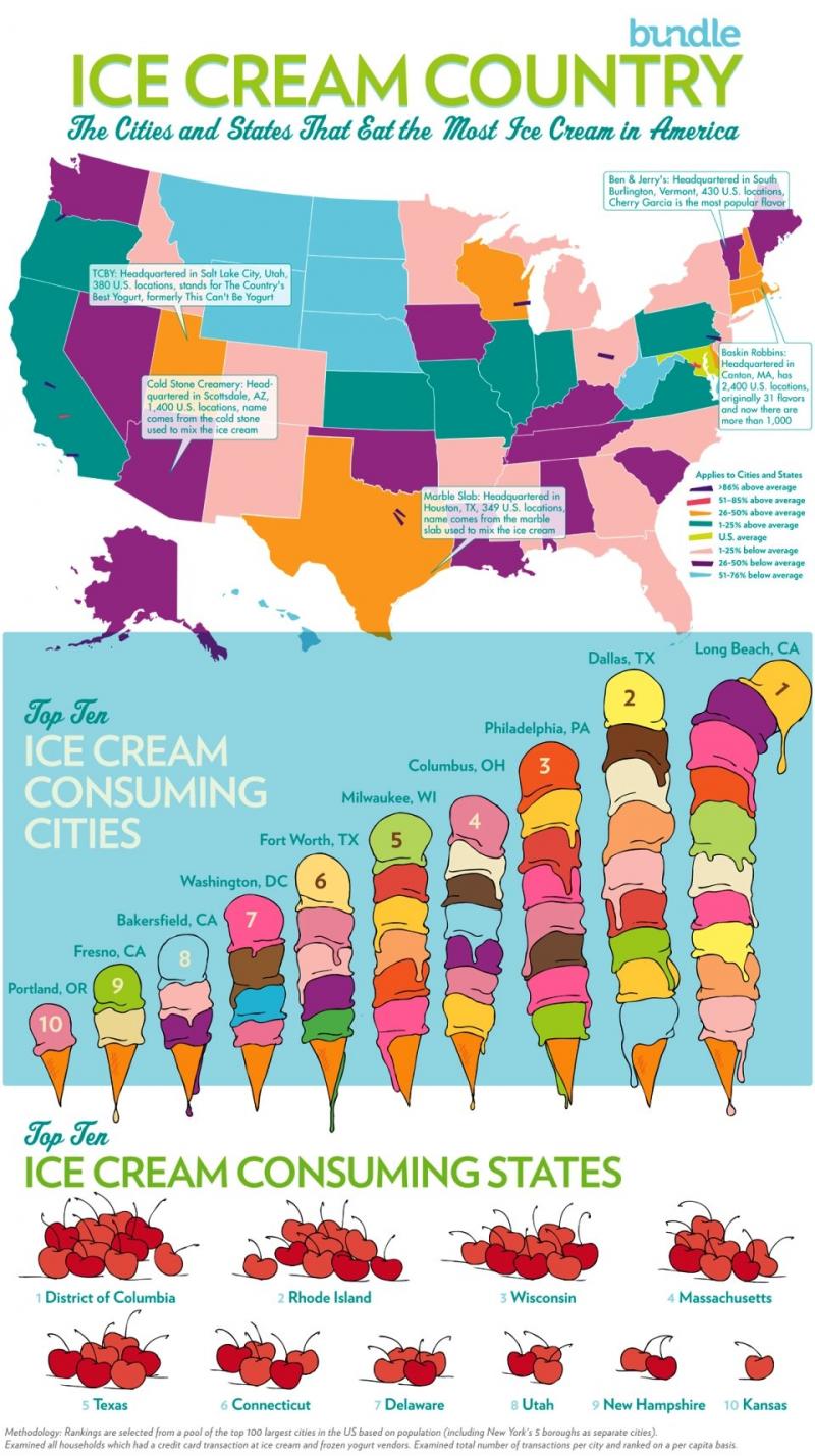 ice cream country #infographic