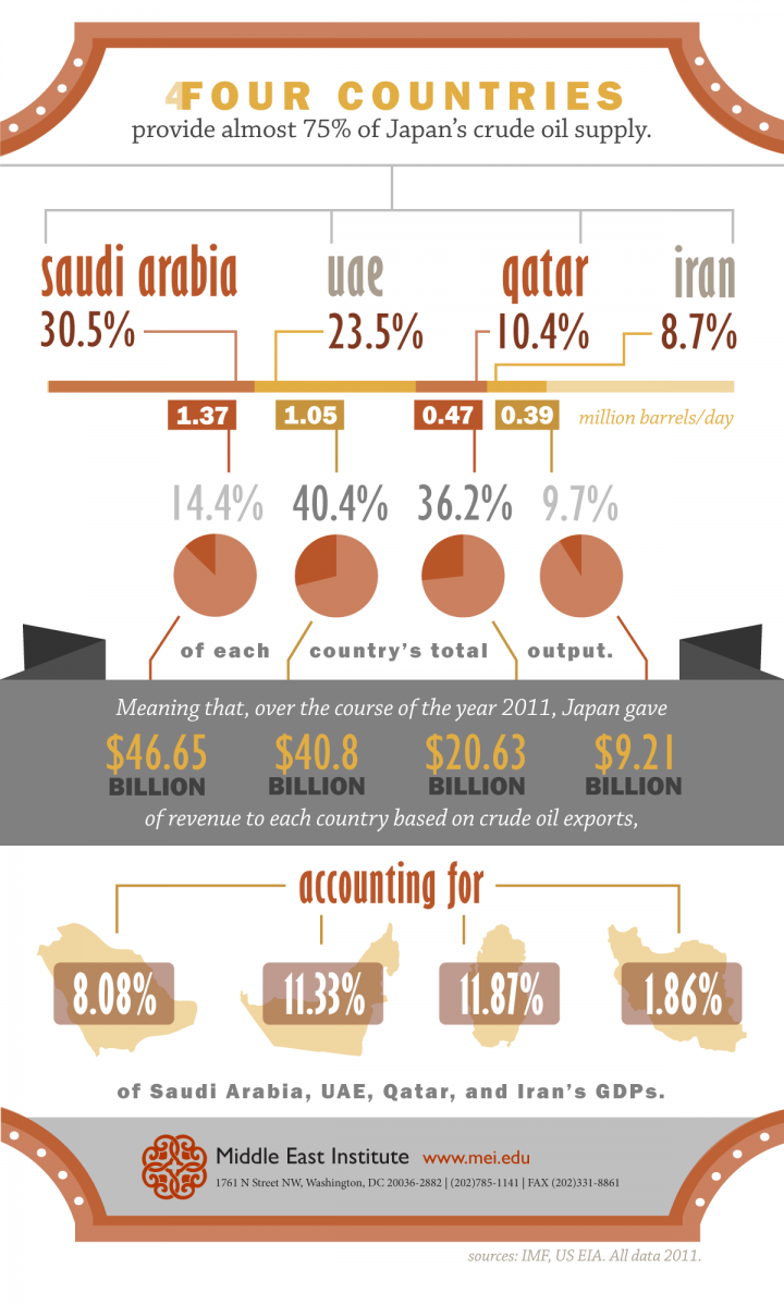 Four countries provide almost 75% of Japan's crude oils supply #ksa #Saudi