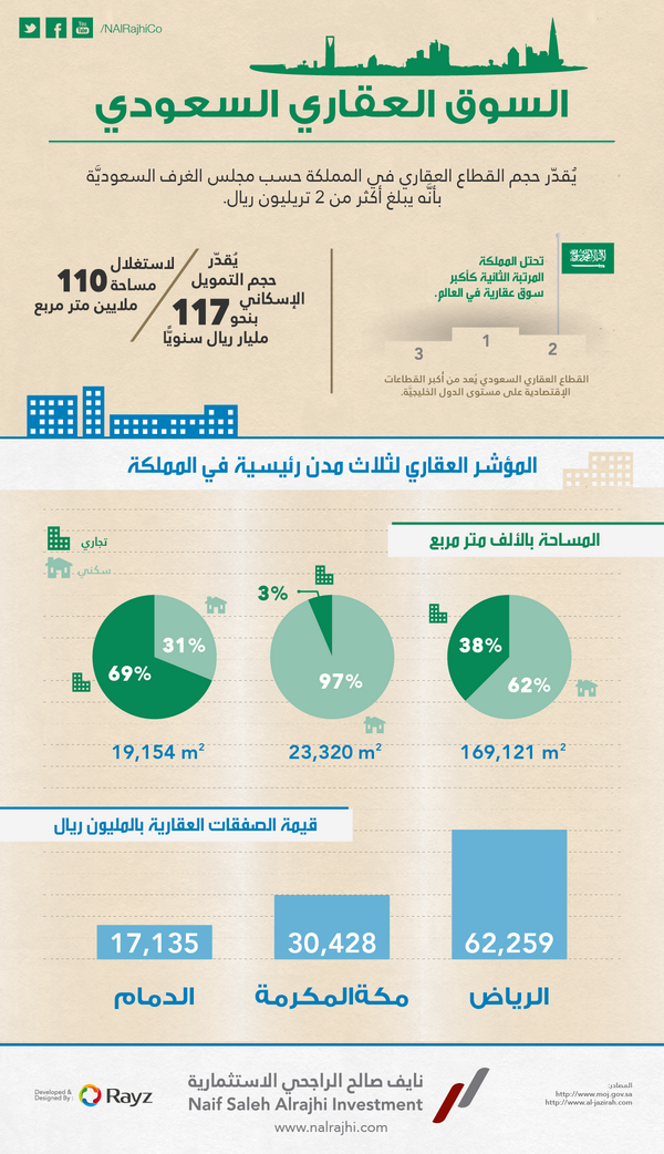 السوق العقاري السعودي ٢٠١٣ #انفوغراف #انفوجرافيك #انفوجرافيك_عربي