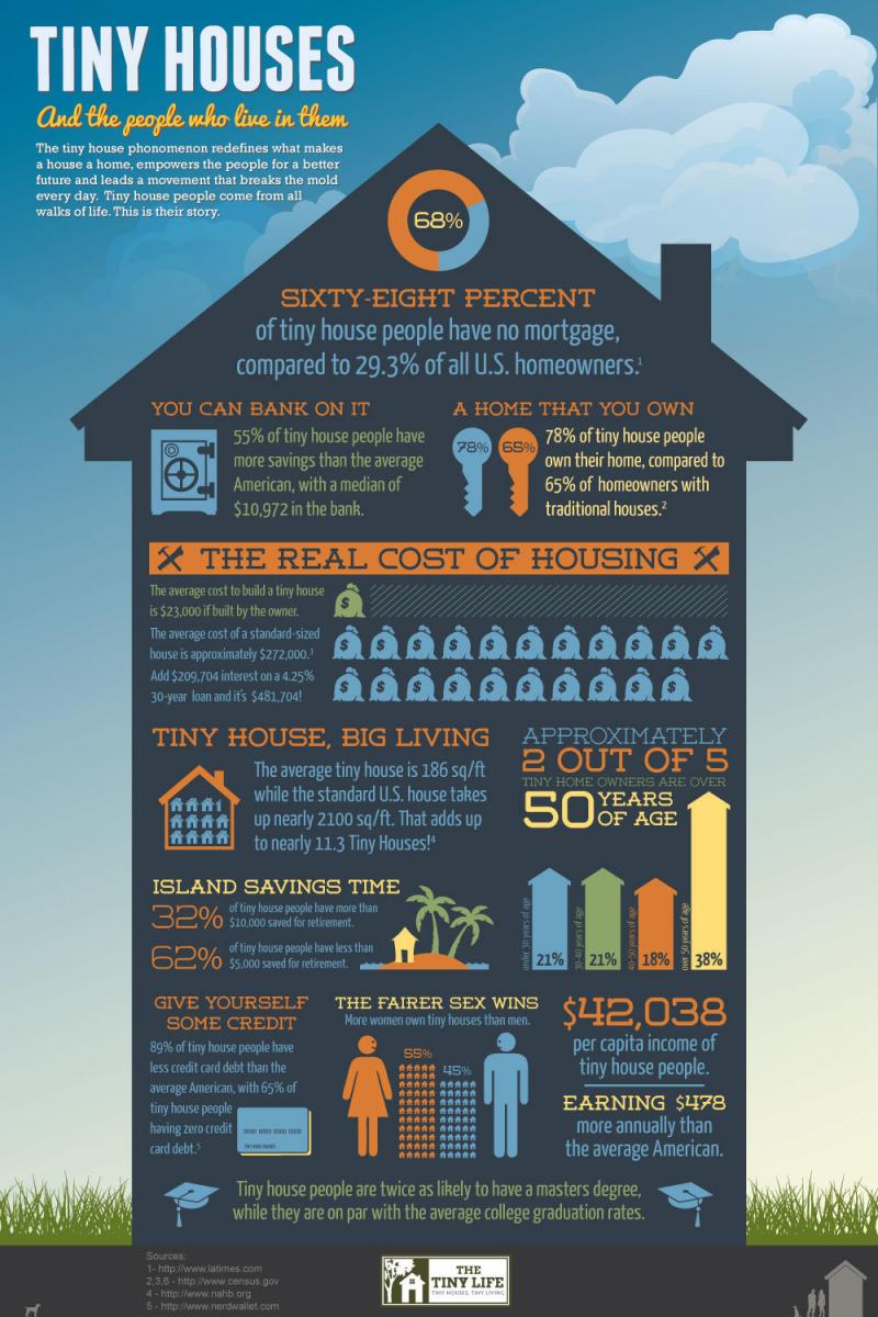 Tiny Houses and the people who live in them #Infographic
