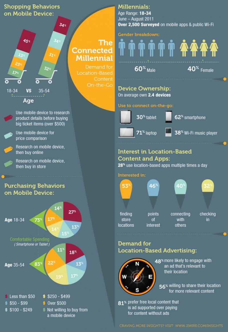Shopping behaviors on mobile #infographic