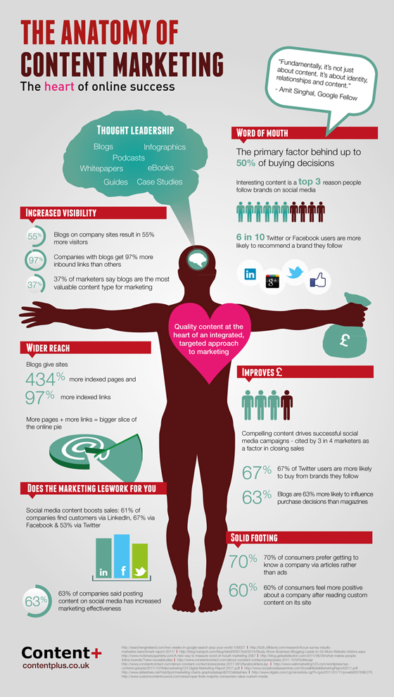  The Anatomy of content marketing #infographic