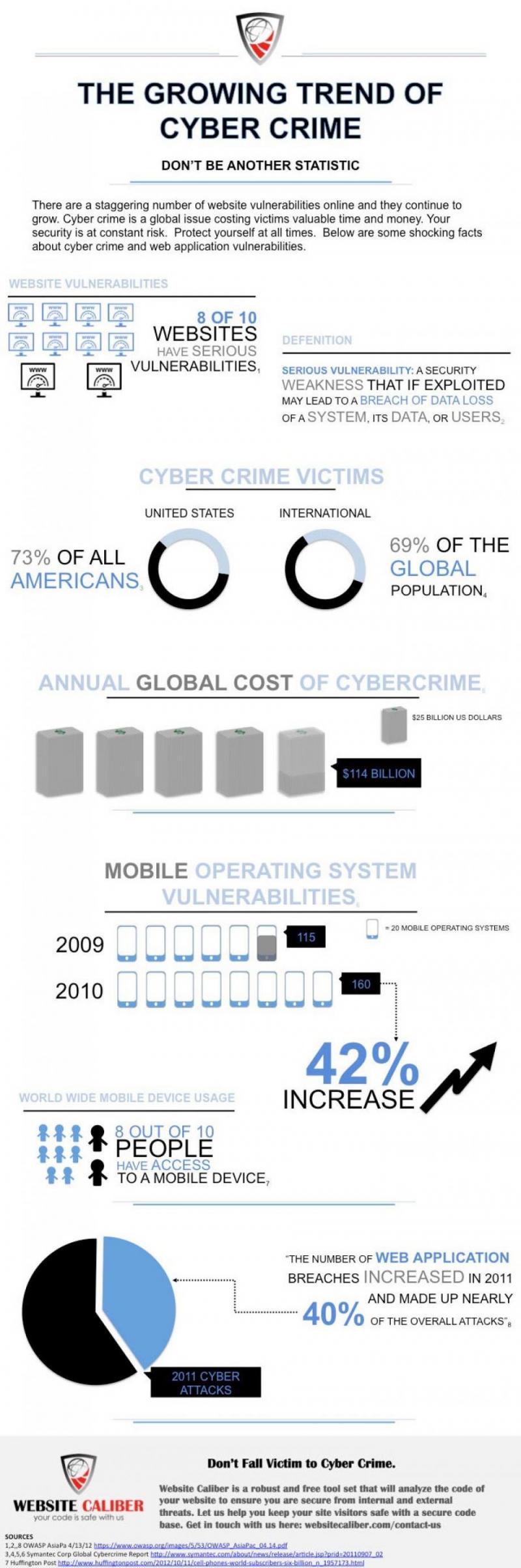 The growing trend of cyber crime #infographic