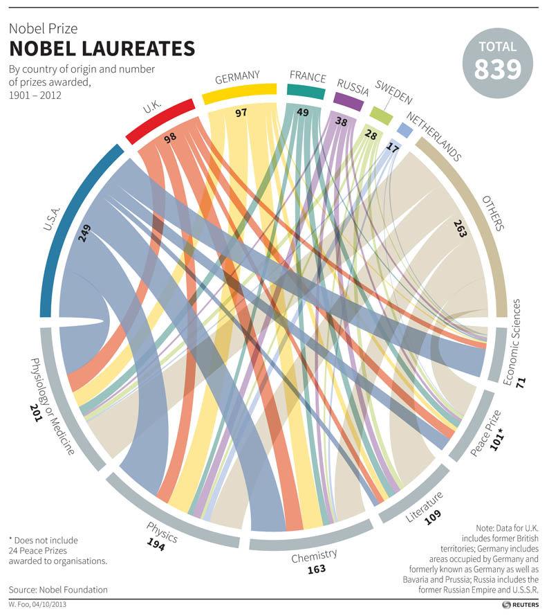 Noble Prize: Nobel Laureates by country of origin and number of prizes awarded - INFOGRAPHIC