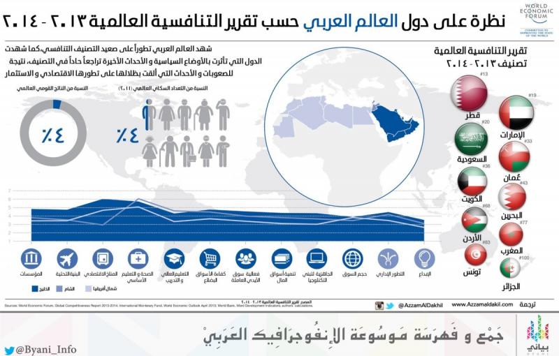 نظرة على دول العالم العربي حسب تقرير التنافسية العالمية ٢٠١٣ – ٢٠١٤