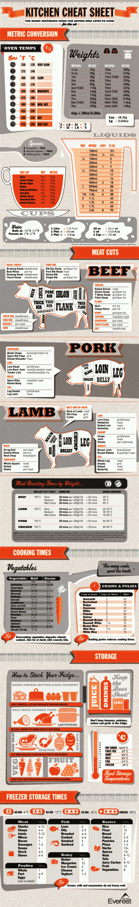 Kitchen Cheat Sheet #infographic