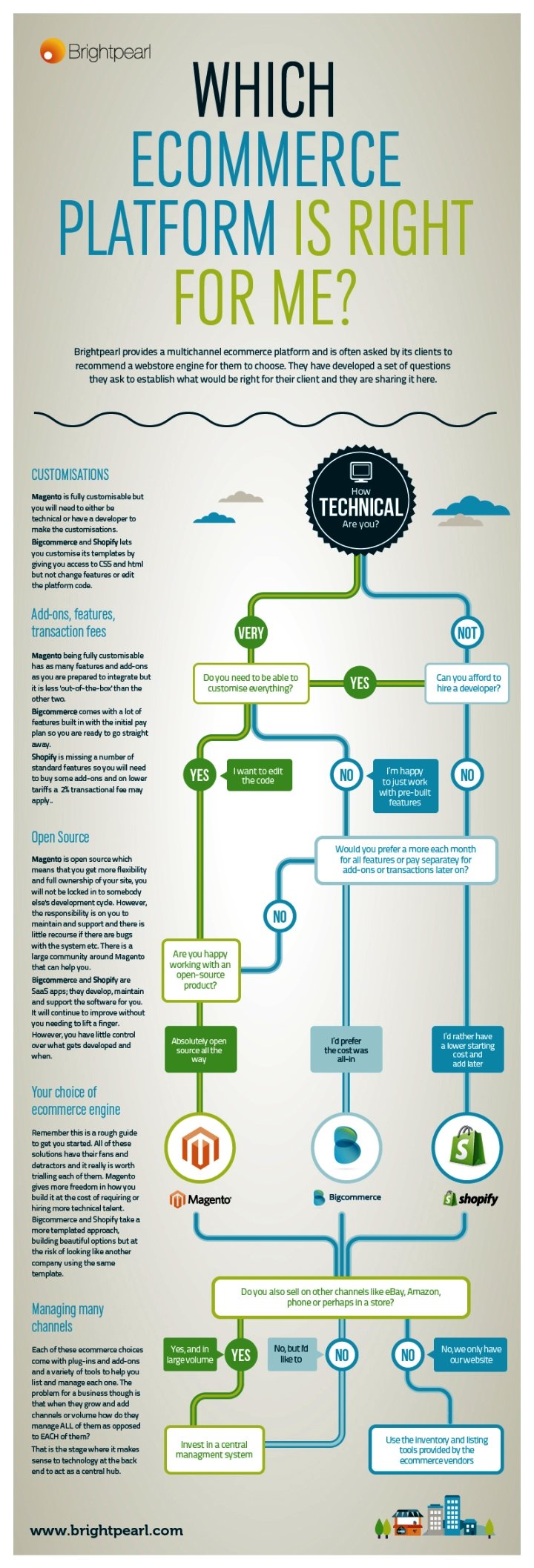 Which #ecommerce platform is right for me? #infographic