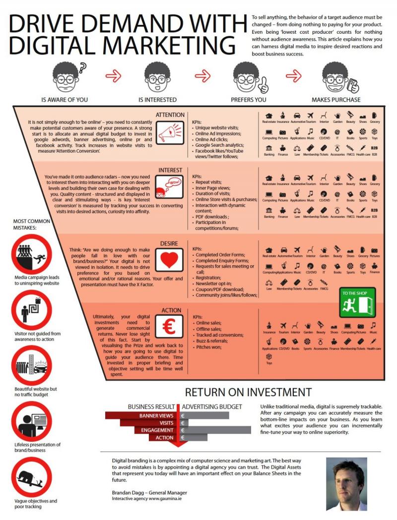 Drive demand with digital marketing #infographic