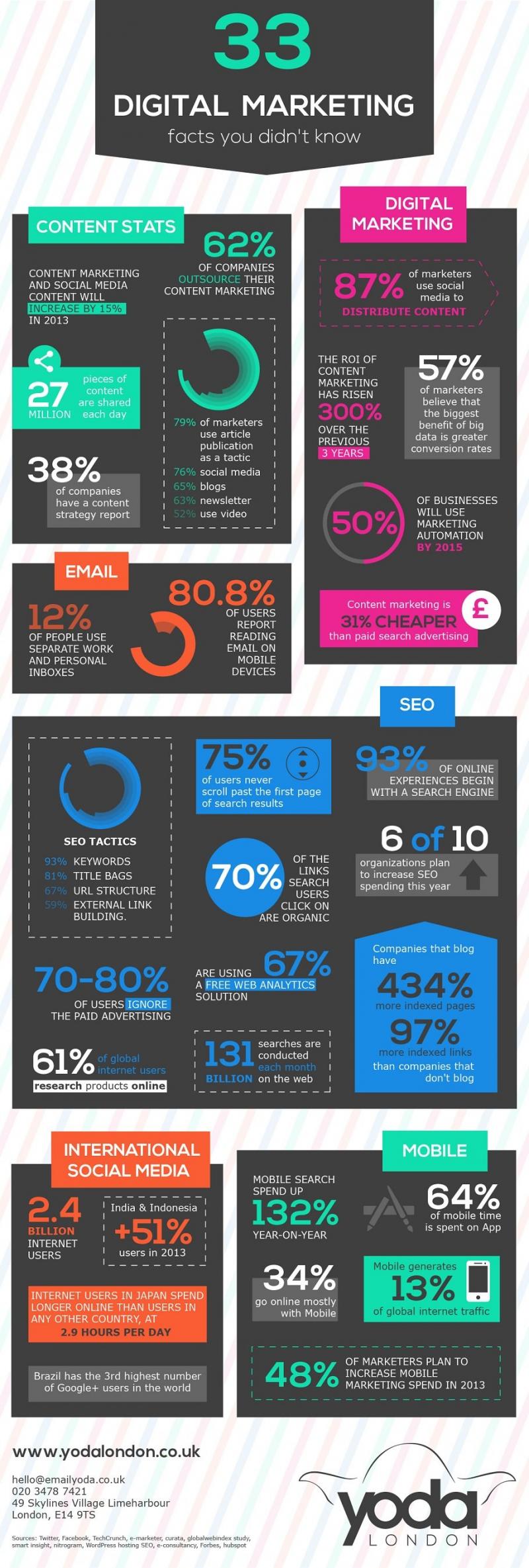 Digital marketing facts you didn't know #infographic
