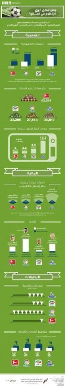 ما هو افضل دوري كرة قدم في العالم؟ #إنفوجرافيك