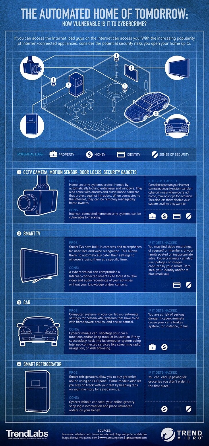 The automated home of tomorrow and cybercrime #infographic