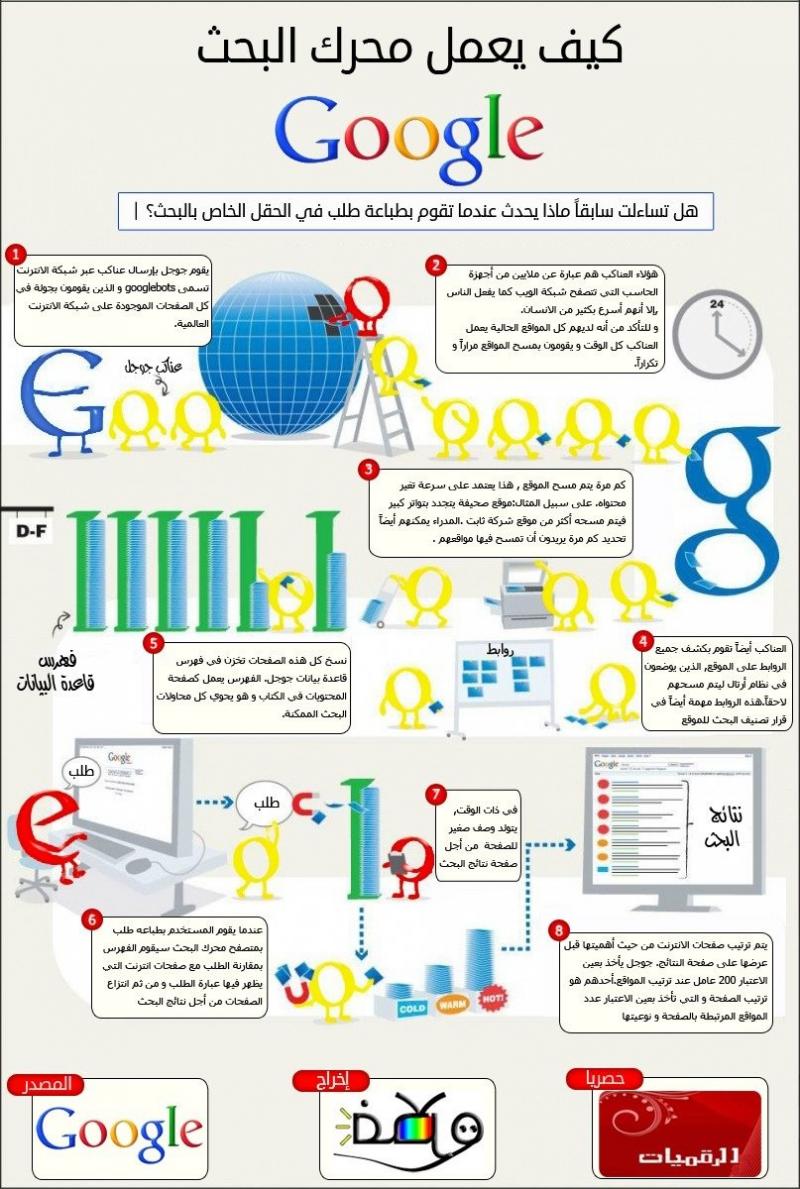 #انفوجرافيك كيف يعمل محرك البحث #جوجل #GOOGLE 