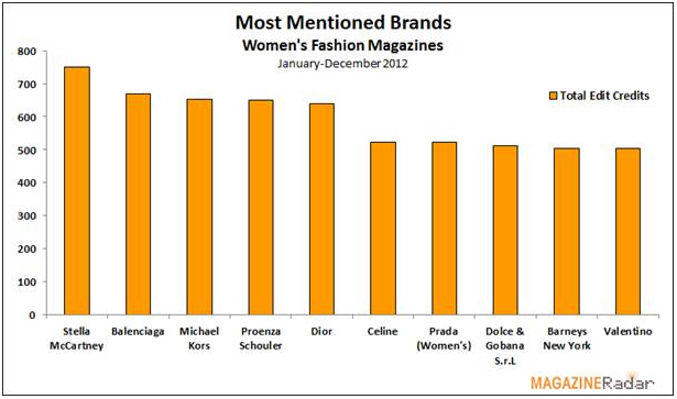 Most mentioned brands - Women's fashion magazines
