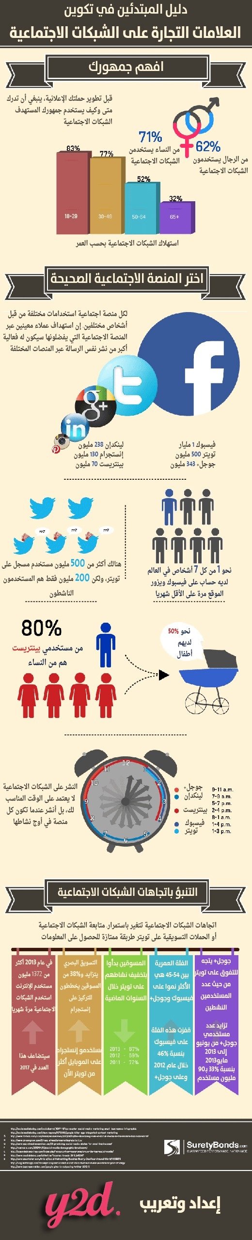 تكوين العلامات التجارية على الشبكات الاجتماعية للمبتدئين #انفوجرافيك #تسويق