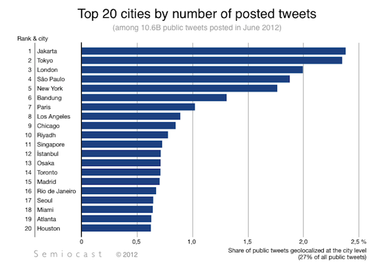 #Riyadh is ranked 10th on the most tweeting cities in the world while #KSA is not in the top 20 countries #twitter