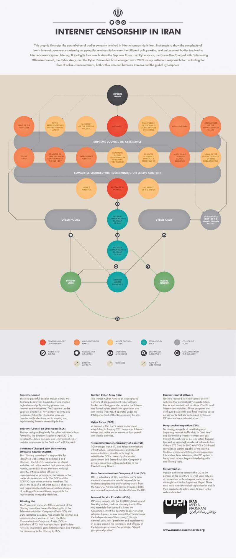 Internet censorship in Iran #infographic