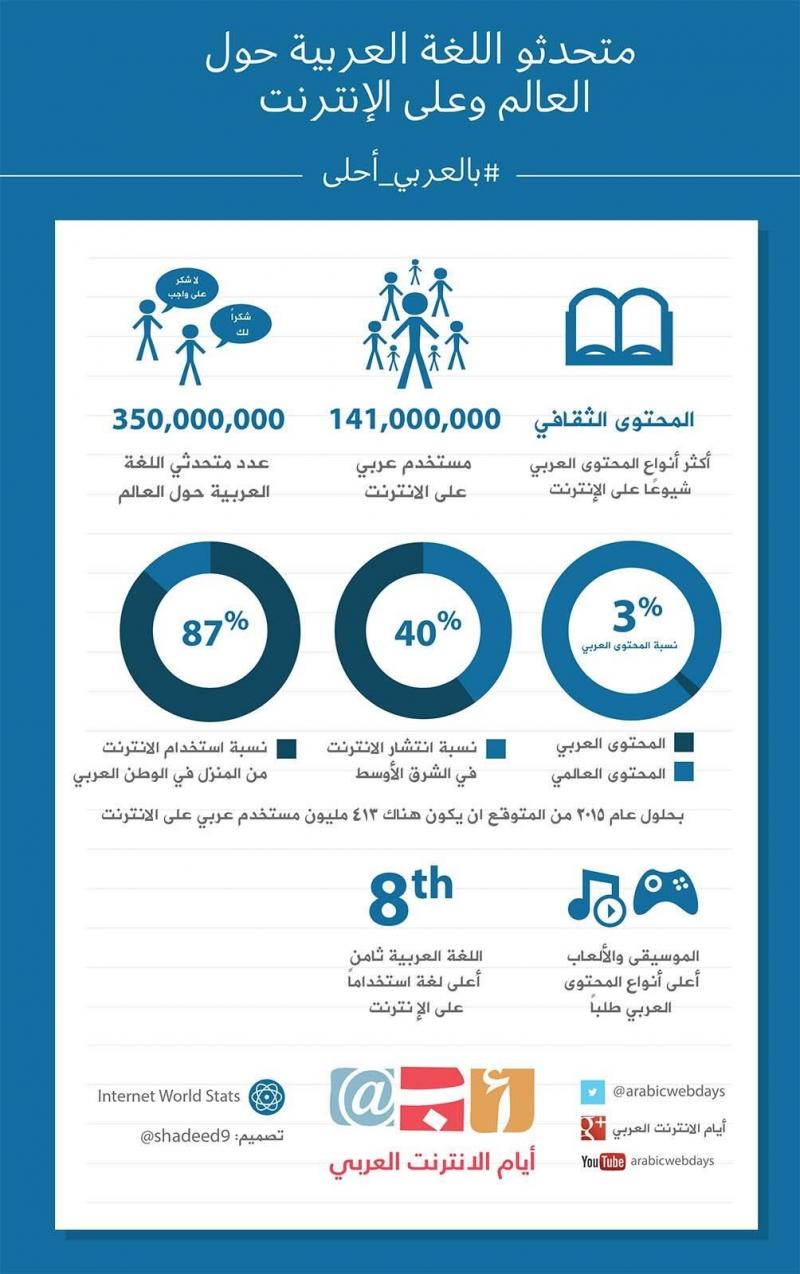 متحدثو اللغة العربية حول العالم وعلى الانترنت #انفوجرافيك #غرد_بصورة