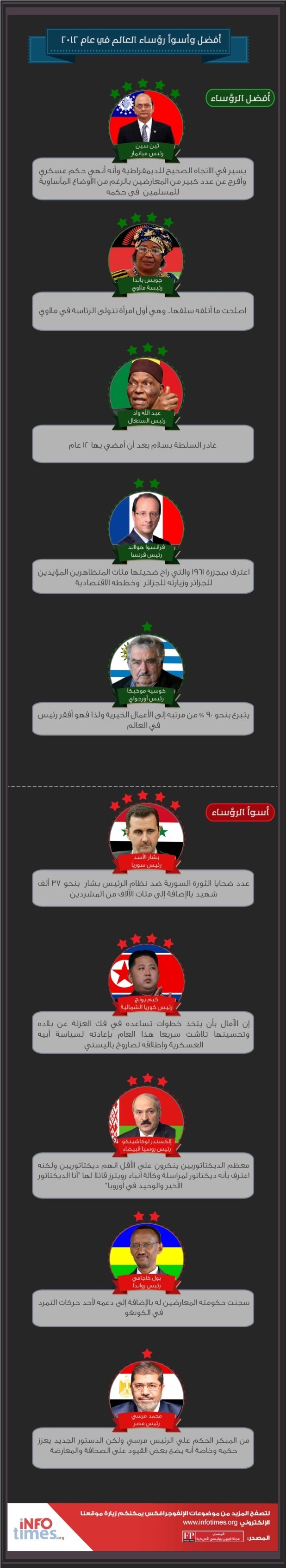 قائمة بأفضل وأسوأ رؤساء في العالم #انفوغراف #انفوجرافيك #انفوجرافيك_عربي
