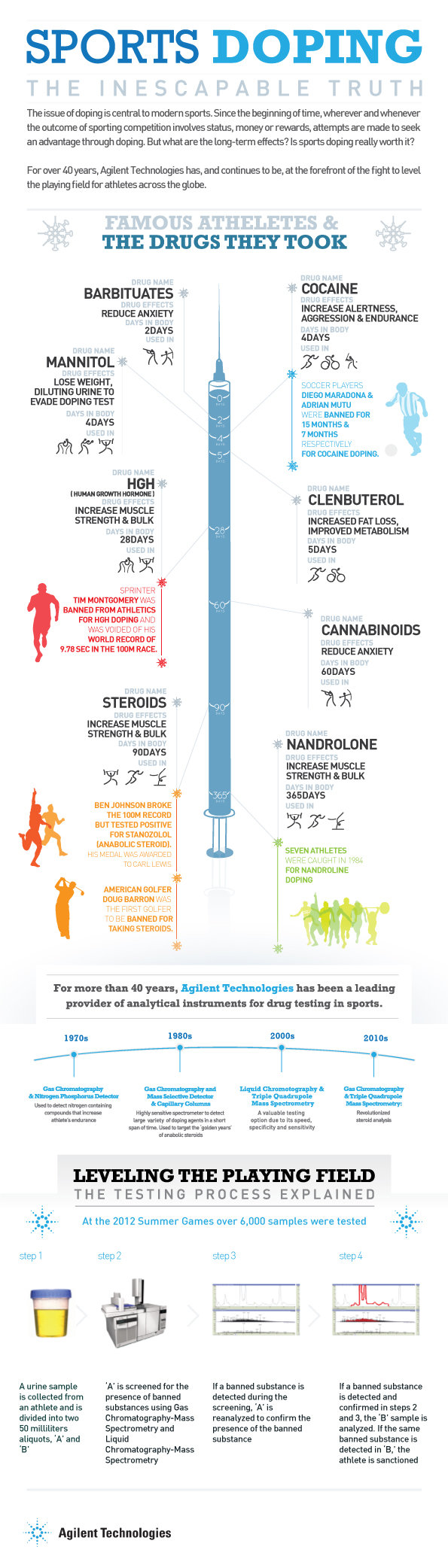 Sports doping - The inescapable truth #infographic