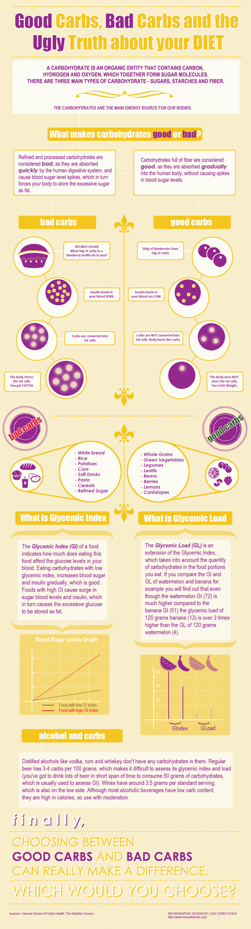 Good carbs, bad carbs and the ugly truth about your diet #infographic
