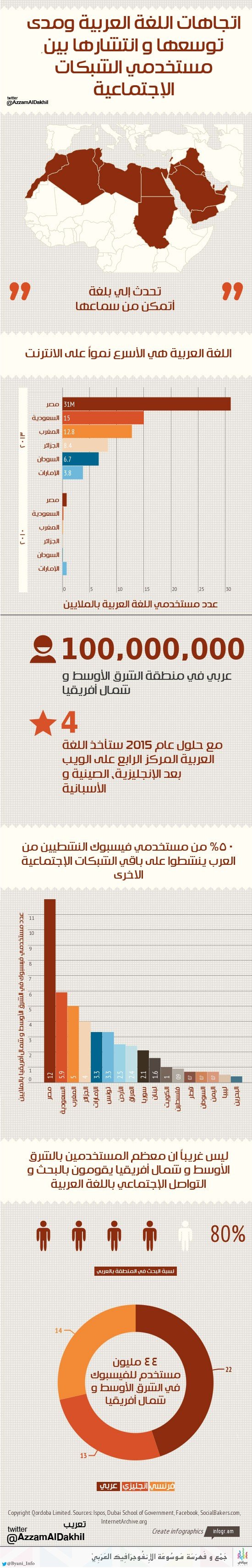 #انفوجرافيك اتجاهات اللغة العربية ومدى توسعها وانتشارها بين مستخدمي الشبكات الاجتماعية