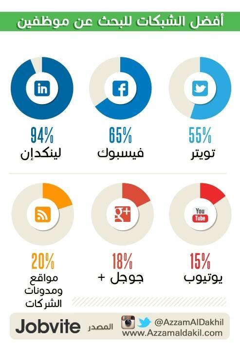أفضل الشبكات الإجتماعية للبحث عن موظفين #معلومات #عمل #إنفوجرافيك