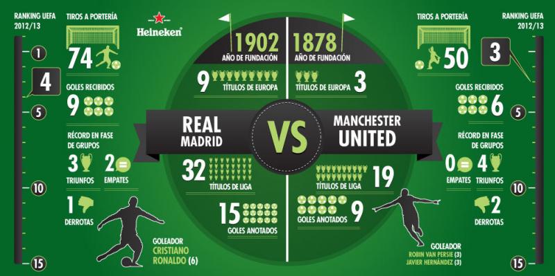 Real Madrid Versus Manchester United #Infographic