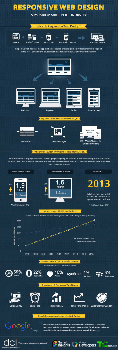 Responsive web design #infographic