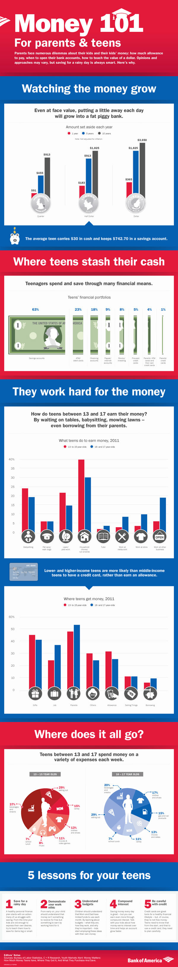 money 101 for parents and teens #infographic