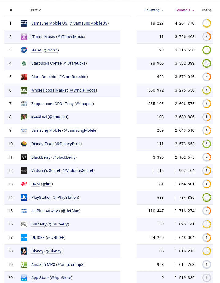 Top 20 brands on #Twitter 