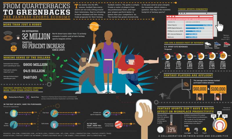 from quarterbacks to greenbacks the fantasy sports economy #infographic