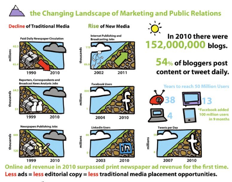 The changing landscape of marketing and public relations #infographic