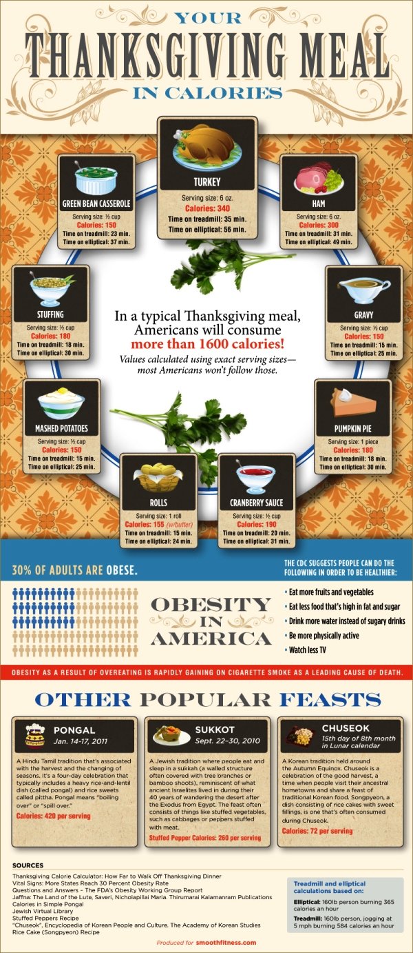 thanksgiving dinner calories #infographic