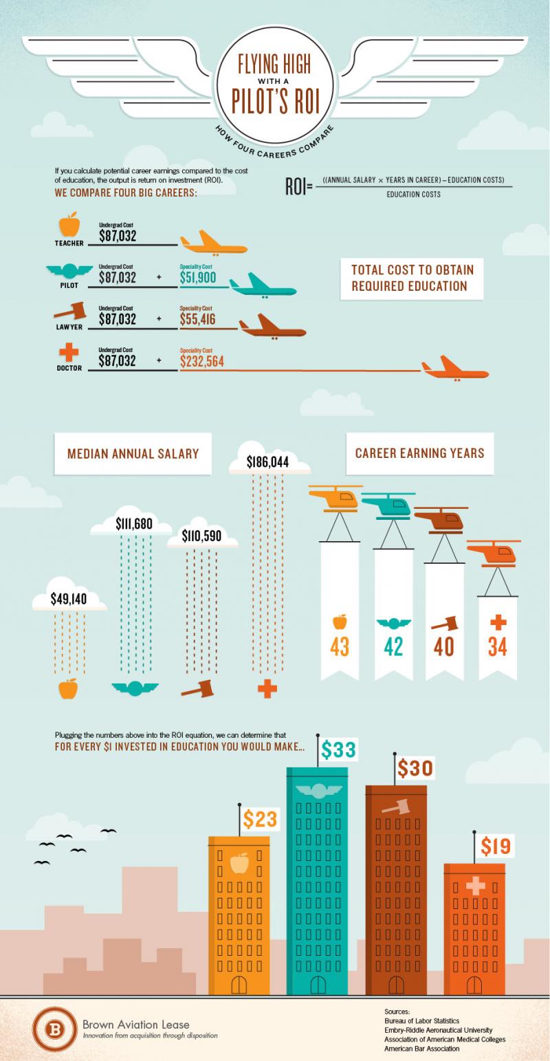 Flying high with a pilot's ROI #infographic