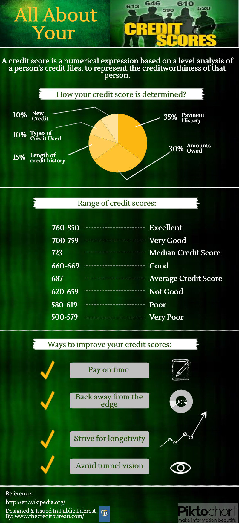 All about your credit scores #infographic