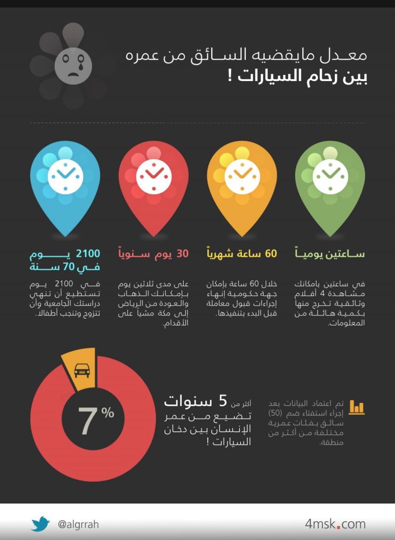 معدل مايقضيه السائق من عمره بين زحام السيارات ! #معلومات #انفوجرافيك