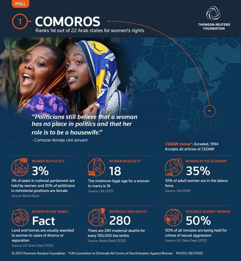 Comoros جزر القمر is ranked 1'st in the Arabic #Women Rights Report 2013