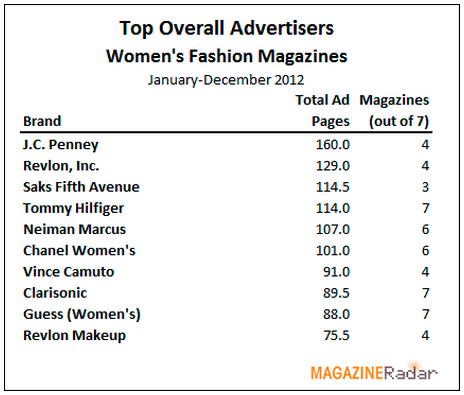Top overall advertisers - women's fashion magazines