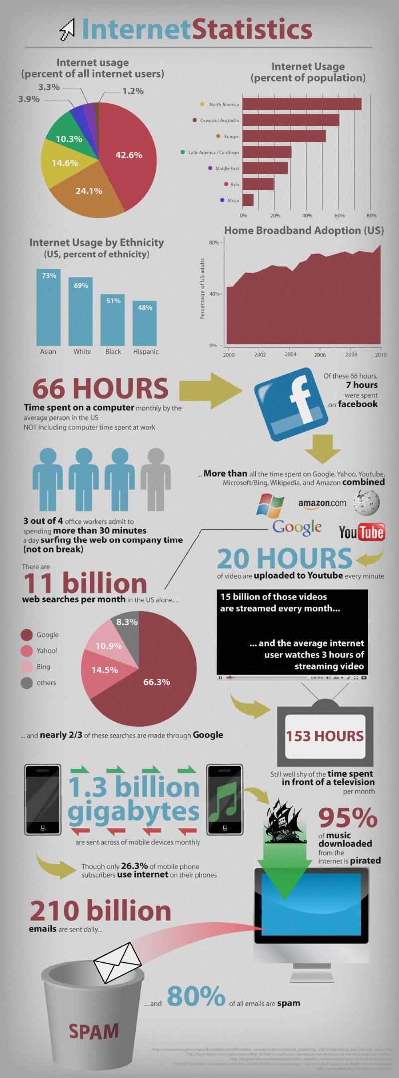 Internet statistics #infographic