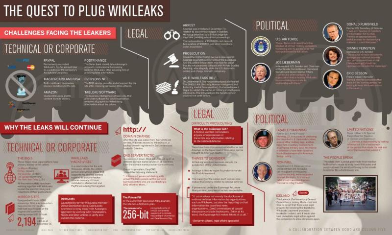 the quest to plug wikileaks #infographic