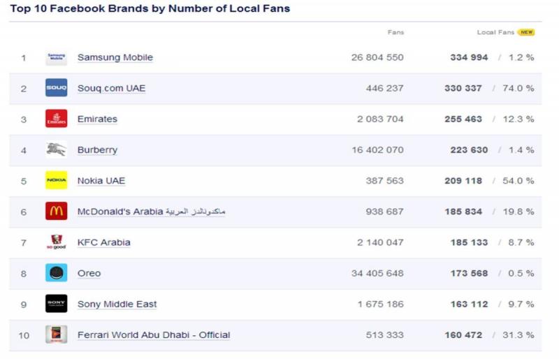 Top 10 Facebook Brands in UAE - September