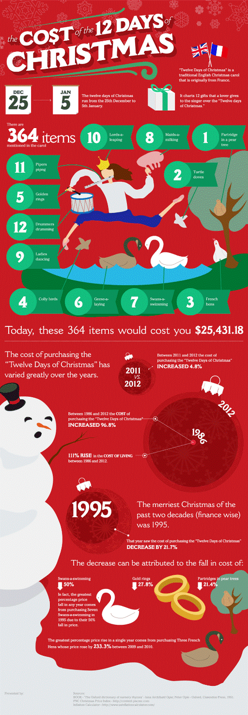 The cost of 12 days of Christmas #infographic