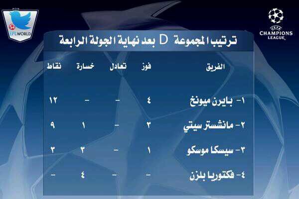 ترتيب مجموعة مانشستر ستي في دوري الابطال 