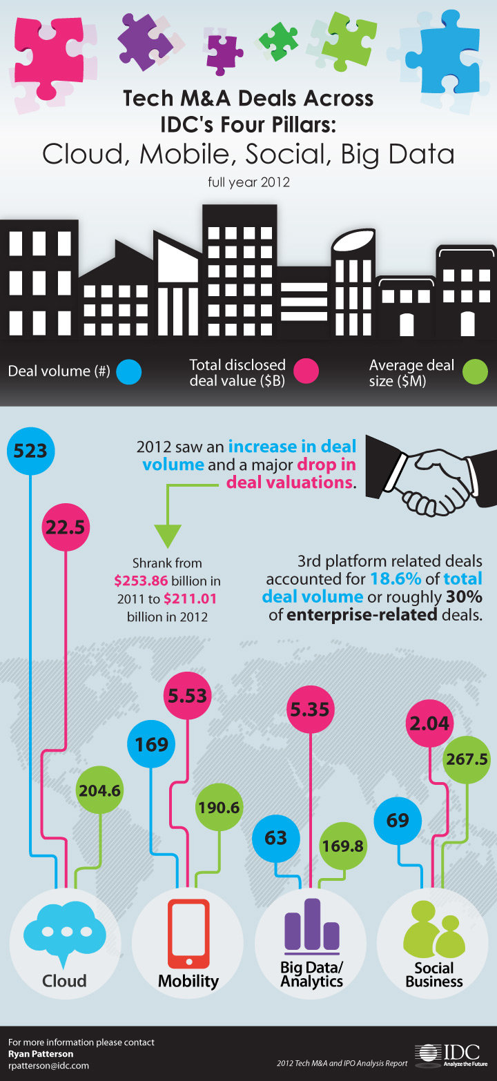 Tech M&A deals across IDC's four pillars #infographic